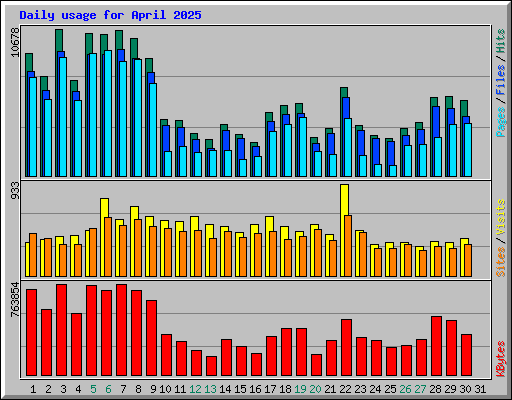 Daily usage for April 2025